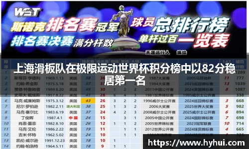 上海滑板队在极限运动世界杯积分榜中以82分稳居第一名