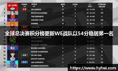 全球总决赛积分榜更新WE战队以54分稳居第一名